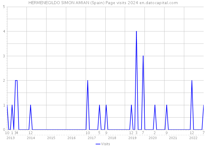 HERMENEGILDO SIMON AMIAN (Spain) Page visits 2024 