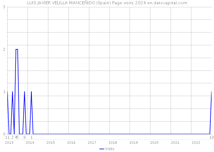 LUIS JAVIER VELILLA MANCEÑIDO (Spain) Page visits 2024 