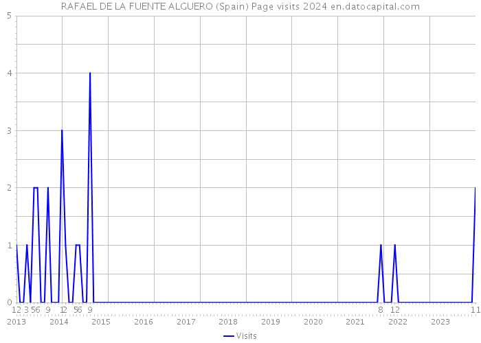 RAFAEL DE LA FUENTE ALGUERO (Spain) Page visits 2024 