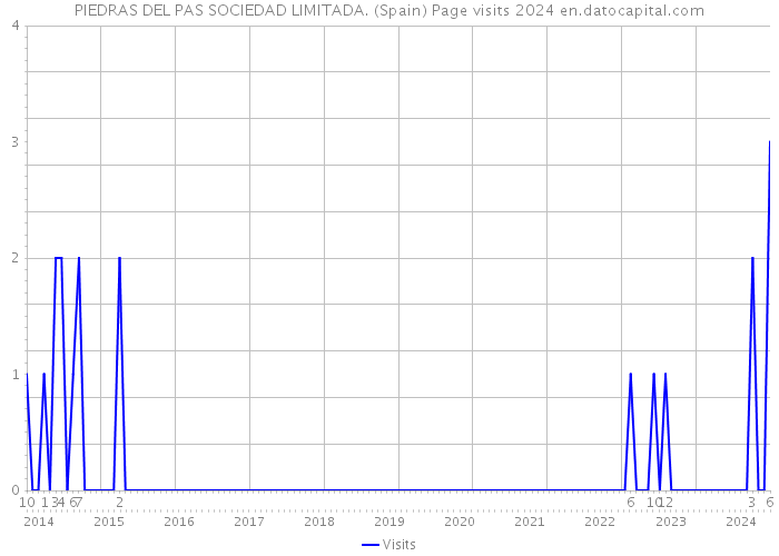 PIEDRAS DEL PAS SOCIEDAD LIMITADA. (Spain) Page visits 2024 
