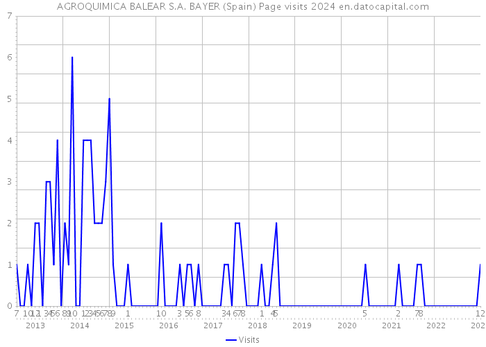 AGROQUIMICA BALEAR S.A. BAYER (Spain) Page visits 2024 