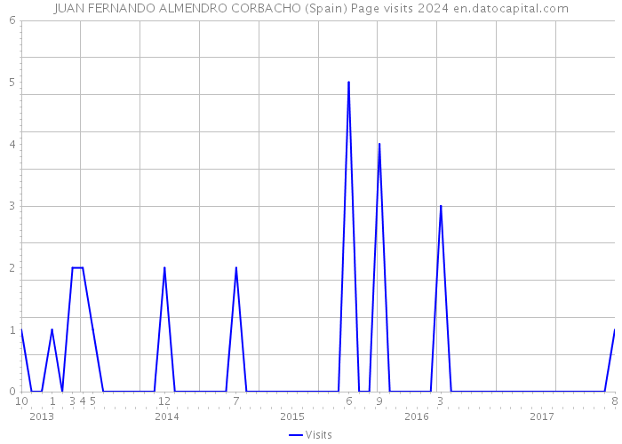 JUAN FERNANDO ALMENDRO CORBACHO (Spain) Page visits 2024 