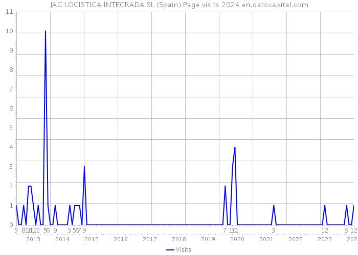 JAC LOGISTICA INTEGRADA SL (Spain) Page visits 2024 