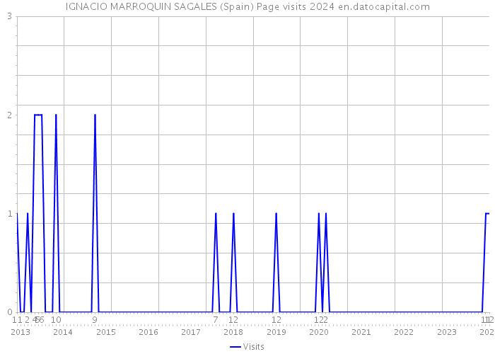 IGNACIO MARROQUIN SAGALES (Spain) Page visits 2024 