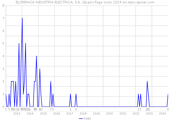 ELORRIAGA INDUSTRIA ELECTRICA, S.A. (Spain) Page visits 2024 