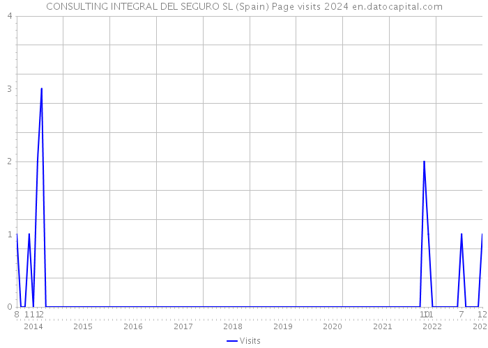 CONSULTING INTEGRAL DEL SEGURO SL (Spain) Page visits 2024 