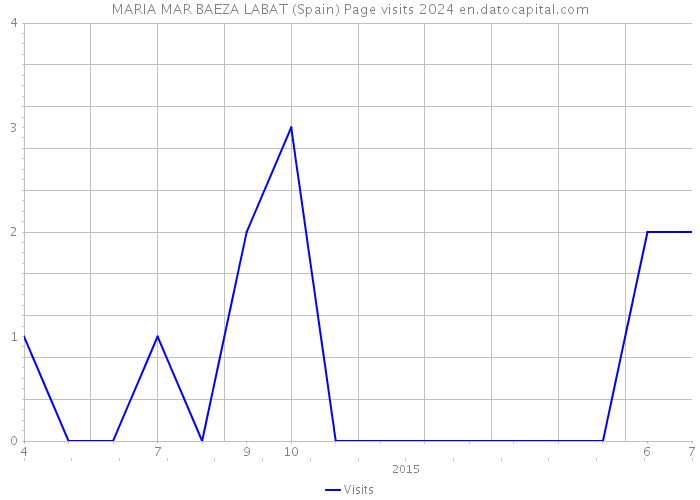 MARIA MAR BAEZA LABAT (Spain) Page visits 2024 