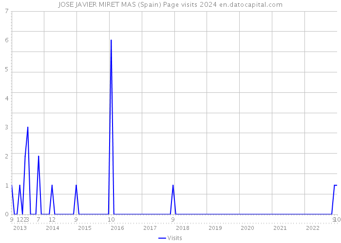 JOSE JAVIER MIRET MAS (Spain) Page visits 2024 