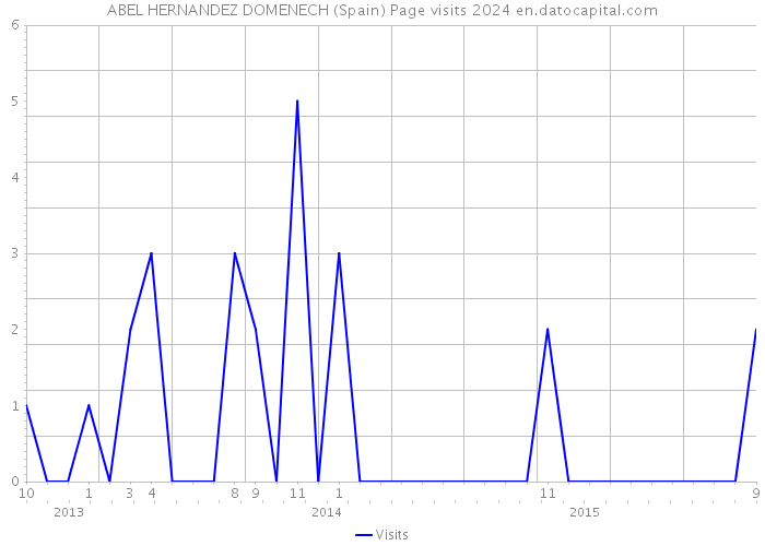ABEL HERNANDEZ DOMENECH (Spain) Page visits 2024 