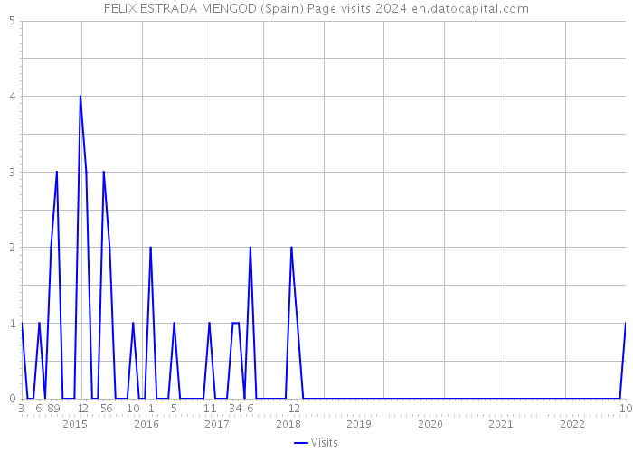 FELIX ESTRADA MENGOD (Spain) Page visits 2024 