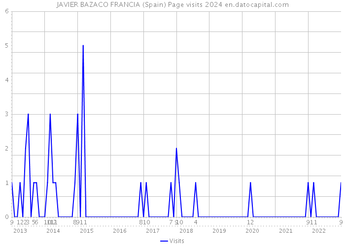 JAVIER BAZACO FRANCIA (Spain) Page visits 2024 