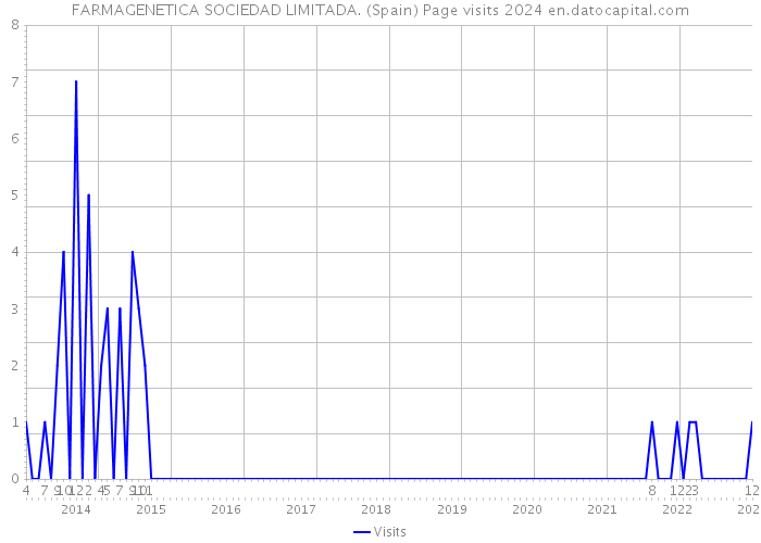 FARMAGENETICA SOCIEDAD LIMITADA. (Spain) Page visits 2024 