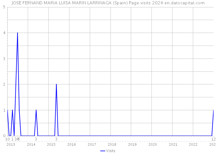 JOSE FERNAND MARIA LUISA MARIN LARRINAGA (Spain) Page visits 2024 