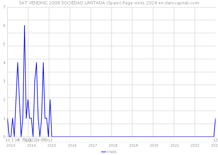 SAT VENDING 2008 SOCIEDAD LIMITADA (Spain) Page visits 2024 