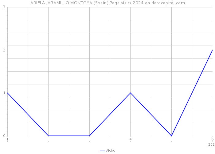ARIELA JARAMILLO MONTOYA (Spain) Page visits 2024 
