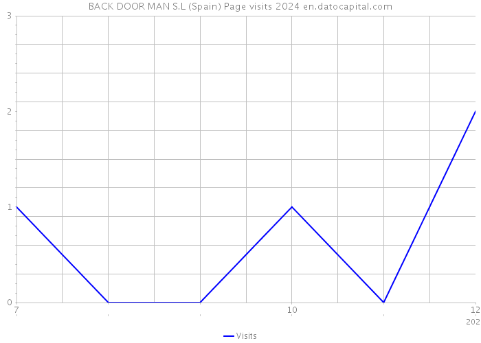 BACK DOOR MAN S.L (Spain) Page visits 2024 