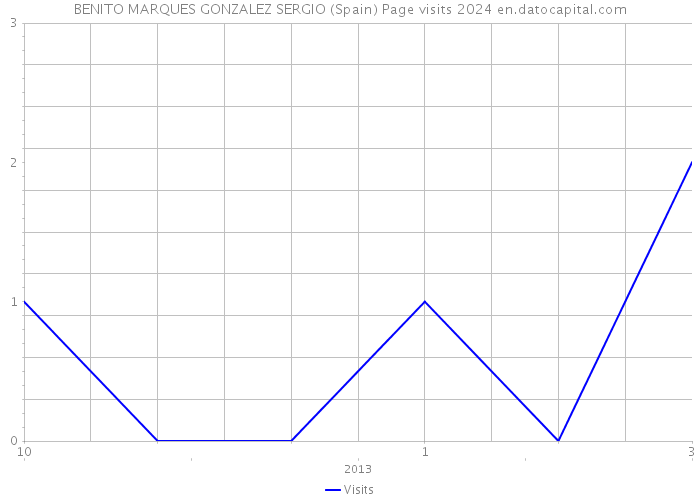 BENITO MARQUES GONZALEZ SERGIO (Spain) Page visits 2024 