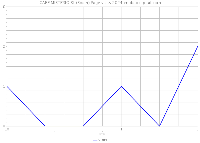 CAFE MISTERIO SL (Spain) Page visits 2024 