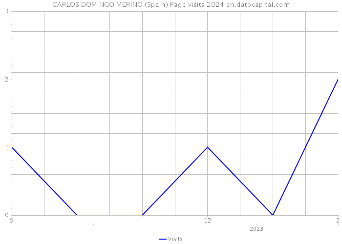 CARLOS DOMINGO MERINO (Spain) Page visits 2024 