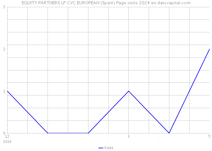 EQUITY PARTNERS LP CVC EUROPEAN (Spain) Page visits 2024 