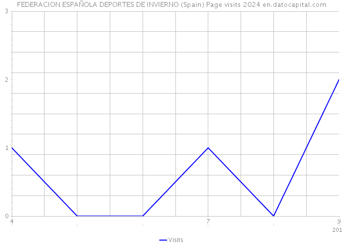 FEDERACION ESPAÑOLA DEPORTES DE INVIERNO (Spain) Page visits 2024 