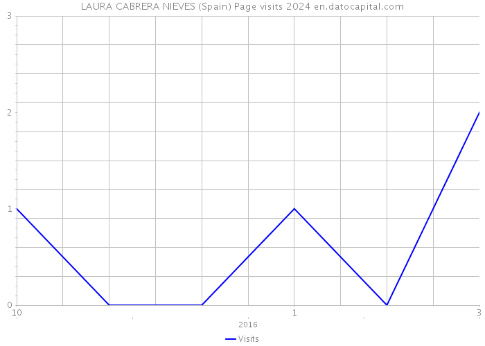 LAURA CABRERA NIEVES (Spain) Page visits 2024 
