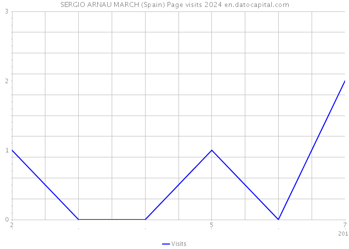 SERGIO ARNAU MARCH (Spain) Page visits 2024 