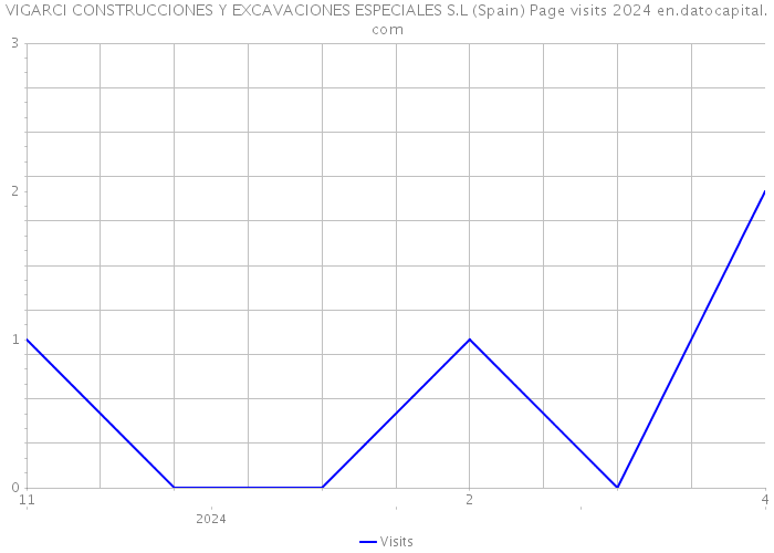 VIGARCI CONSTRUCCIONES Y EXCAVACIONES ESPECIALES S.L (Spain) Page visits 2024 