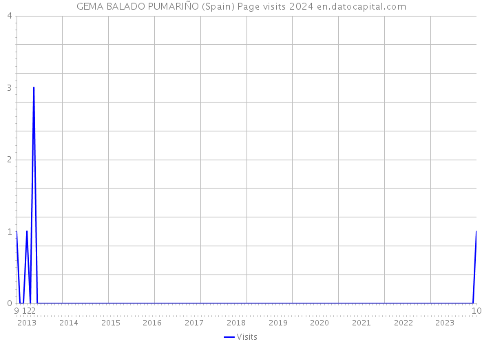 GEMA BALADO PUMARIÑO (Spain) Page visits 2024 