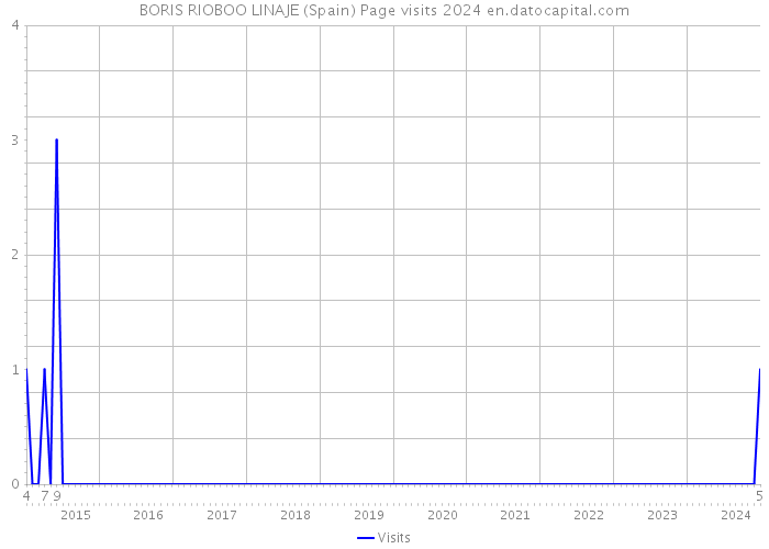 BORIS RIOBOO LINAJE (Spain) Page visits 2024 