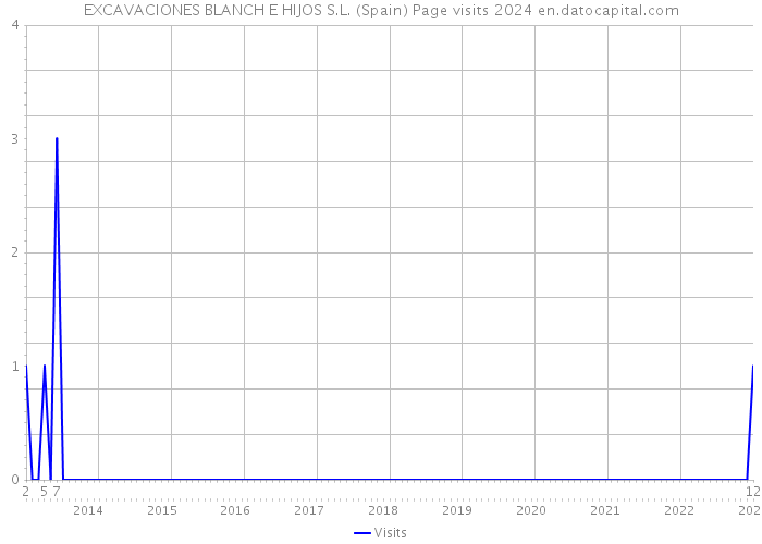 EXCAVACIONES BLANCH E HIJOS S.L. (Spain) Page visits 2024 