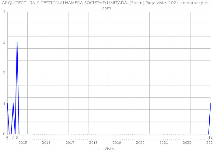 ARQUITECTURA Y GESTION ALHAMBRA SOCIEDAD LIMITADA. (Spain) Page visits 2024 