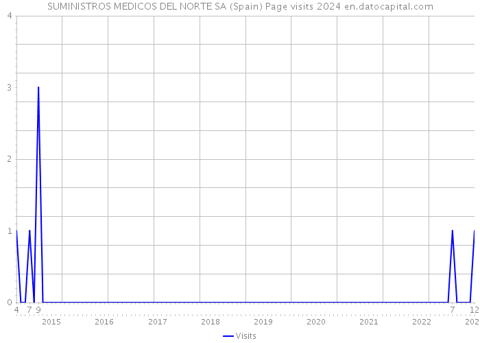 SUMINISTROS MEDICOS DEL NORTE SA (Spain) Page visits 2024 