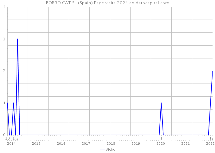 BORRO CAT SL (Spain) Page visits 2024 