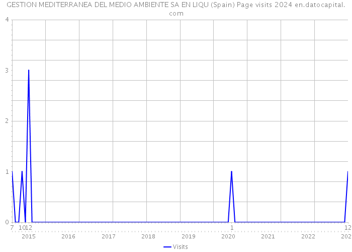 GESTION MEDITERRANEA DEL MEDIO AMBIENTE SA EN LIQU (Spain) Page visits 2024 