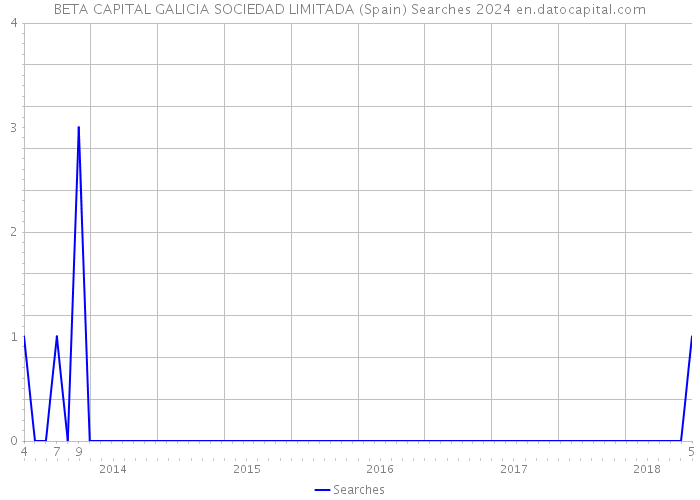 BETA CAPITAL GALICIA SOCIEDAD LIMITADA (Spain) Searches 2024 