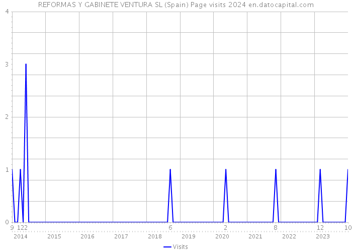 REFORMAS Y GABINETE VENTURA SL (Spain) Page visits 2024 