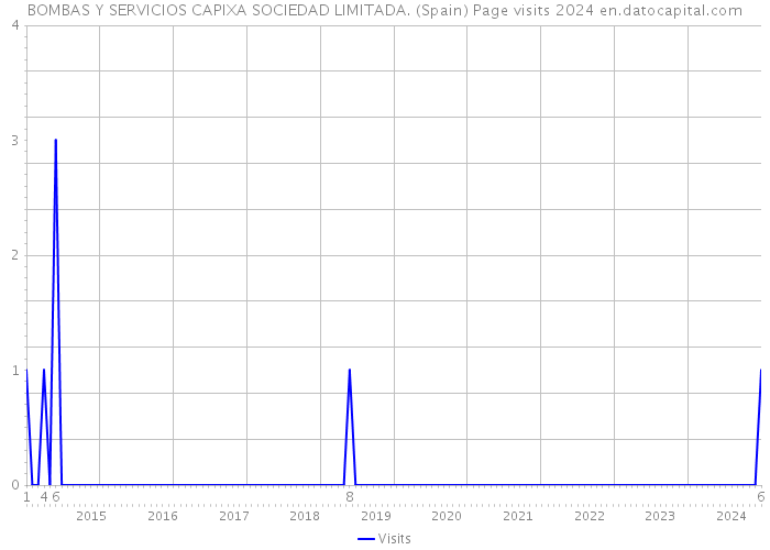 BOMBAS Y SERVICIOS CAPIXA SOCIEDAD LIMITADA. (Spain) Page visits 2024 