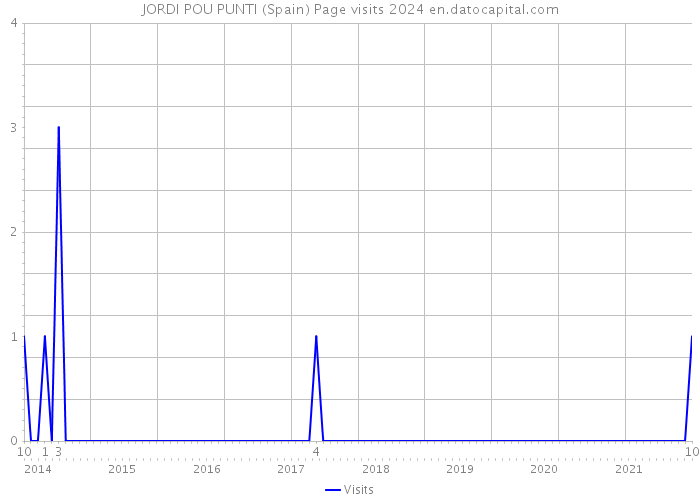 JORDI POU PUNTI (Spain) Page visits 2024 