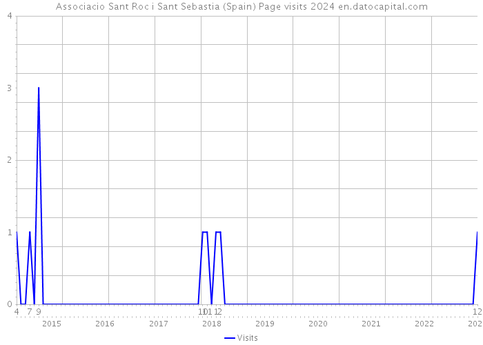 Associacio Sant Roc i Sant Sebastia (Spain) Page visits 2024 