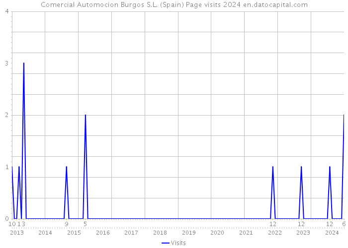 Comercial Automocion Burgos S.L. (Spain) Page visits 2024 