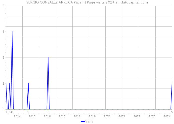 SERGIO GONZALEZ ARRUGA (Spain) Page visits 2024 
