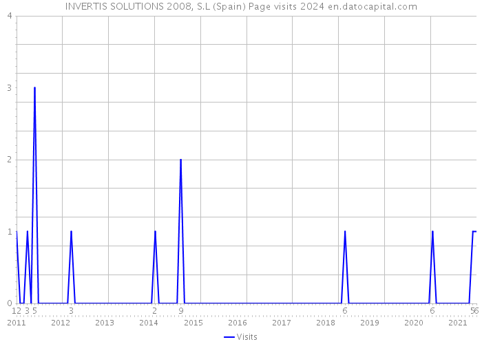 INVERTIS SOLUTIONS 2008, S.L (Spain) Page visits 2024 