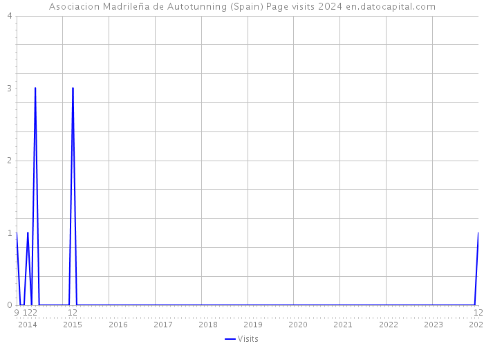 Asociacion Madrileña de Autotunning (Spain) Page visits 2024 