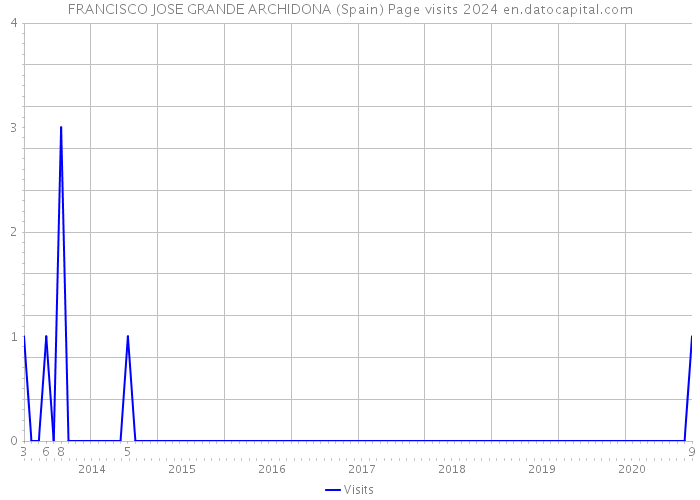 FRANCISCO JOSE GRANDE ARCHIDONA (Spain) Page visits 2024 