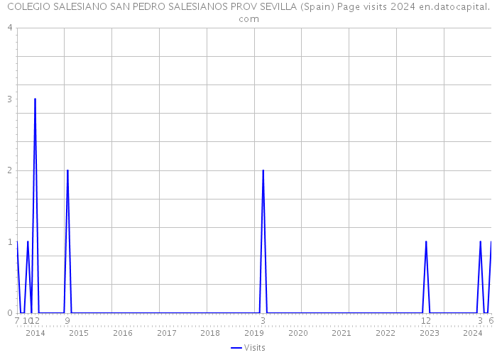 COLEGIO SALESIANO SAN PEDRO SALESIANOS PROV SEVILLA (Spain) Page visits 2024 
