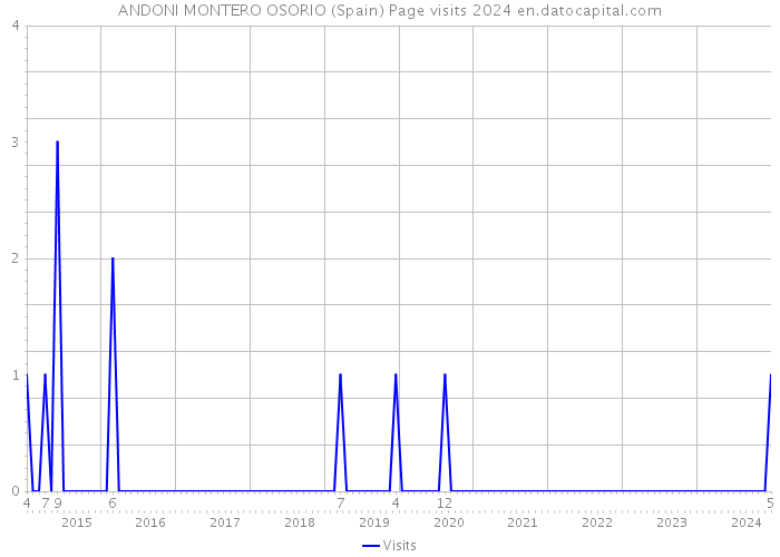 ANDONI MONTERO OSORIO (Spain) Page visits 2024 