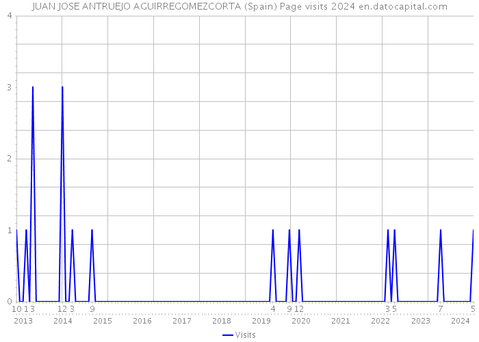 JUAN JOSE ANTRUEJO AGUIRREGOMEZCORTA (Spain) Page visits 2024 