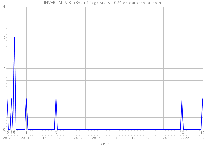 INVERTALIA SL (Spain) Page visits 2024 