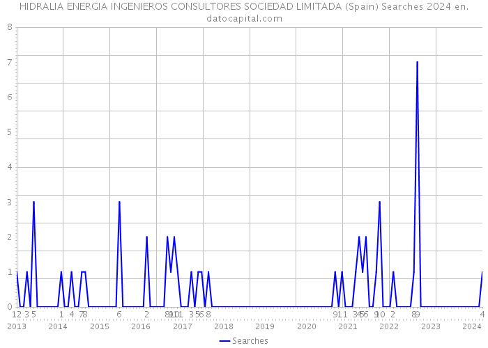 HIDRALIA ENERGIA INGENIEROS CONSULTORES SOCIEDAD LIMITADA (Spain) Searches 2024 